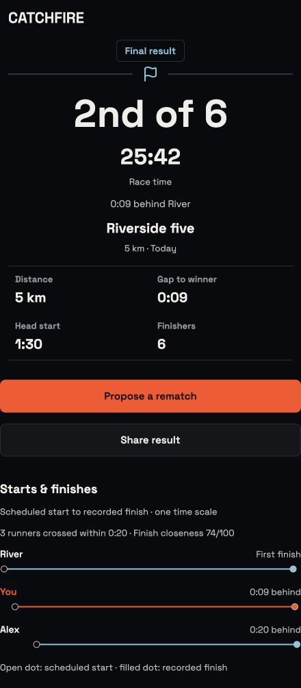 Catchfire Final result with second place, race time, gap, rematch action and sharing.